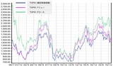 ［図表］日本株：TOPIXバリュー／グロース指数推移 ※近年はグロース株が優位となっている。