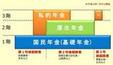 ［図表］年金のしくみ 出所：首相官邸老後資金に悩む自営業者は少なくない。