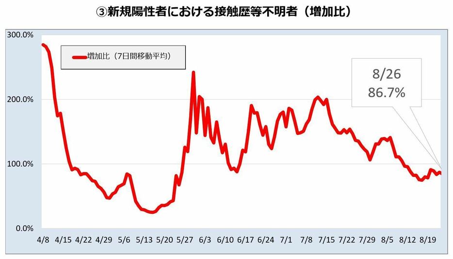 [画像]接触歴等不明者の増加比（東京都モニタリング会議資料より）