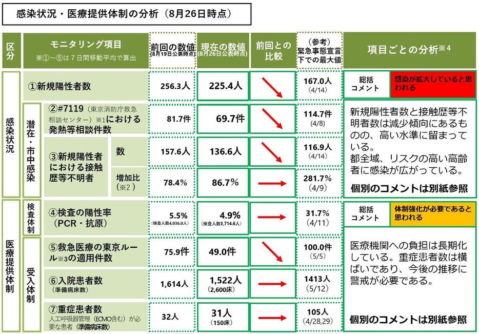 [画像]「感染状況」と「医療提供体制」の分析結果（東京都モニタリング会議資料より）