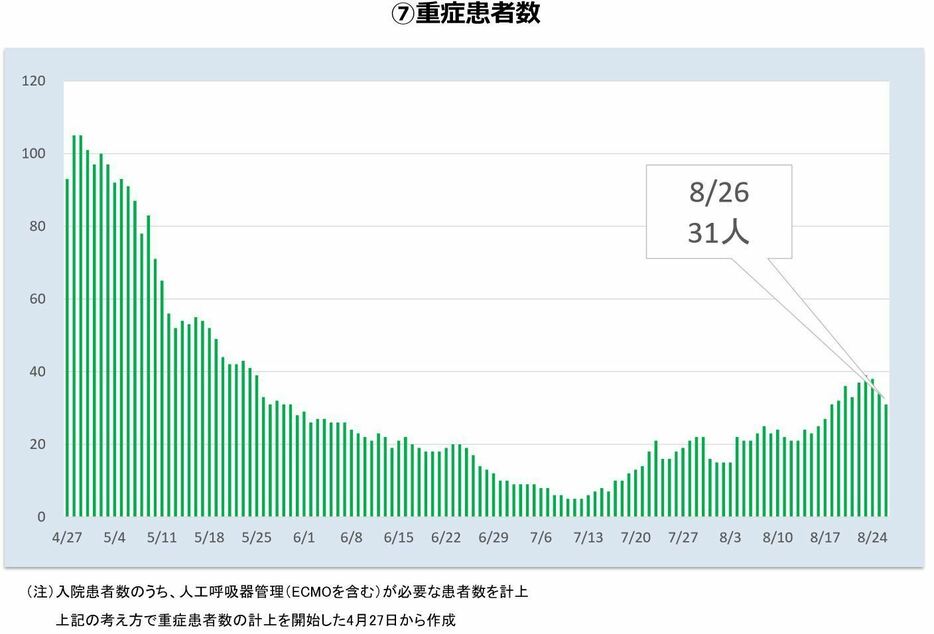 [画像]重症患者数の推移（東京都モニタリング会議資料より）