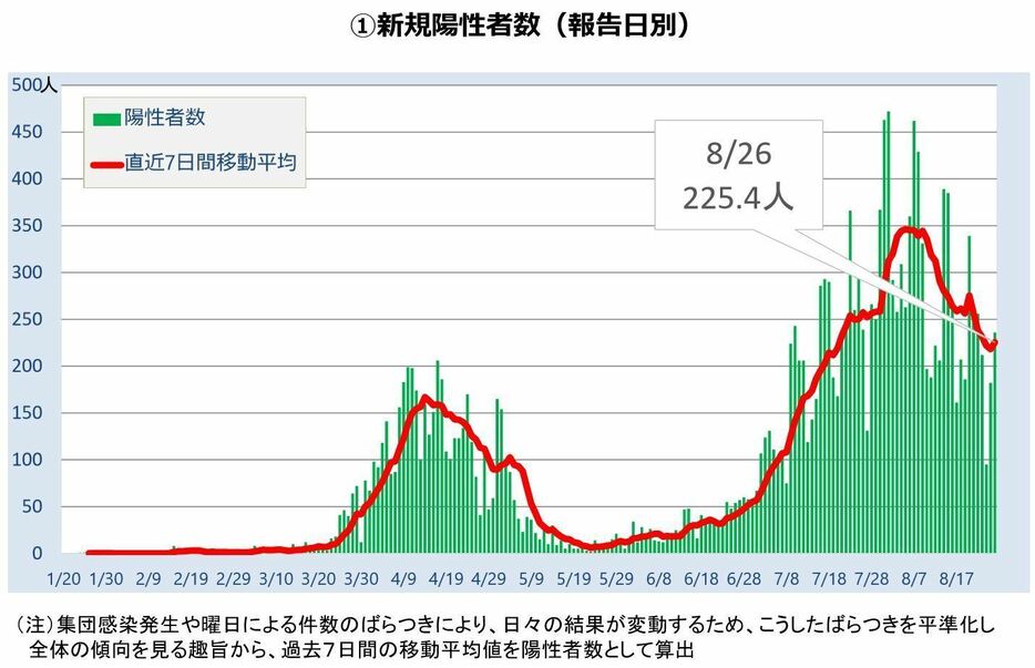 [画像]新規陽性者数（7日間平均）の推移（東京都モニタリング会議資料より）