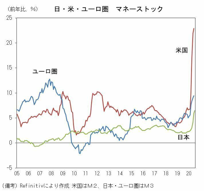 [グラフ]日本・米国・ユーロ圏のマネーストック