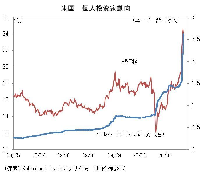 [グラフ]銀価格に連動するETF保有者数