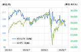 ［図表3］米ドル／円とNYダウ（2019年1月～） 出所：リフィニティブ・データをもとにマネックス証券が作成