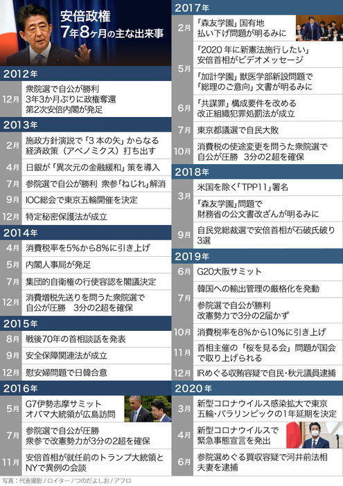 [年表]安倍政権7年8か月の主な出来事（画像制作：Yahoo! JAPAN）