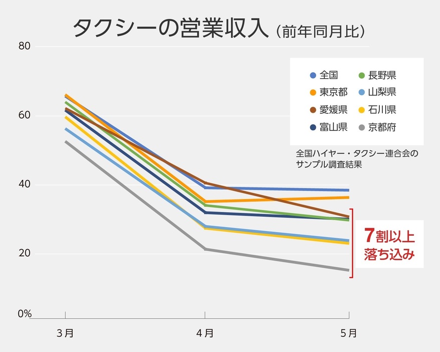 コロナ禍、前年同月比で営業収入の落ち込みが激しかった府県。全国平均と東京都の数値も。（画像制作：Yahoo! JAPAN）