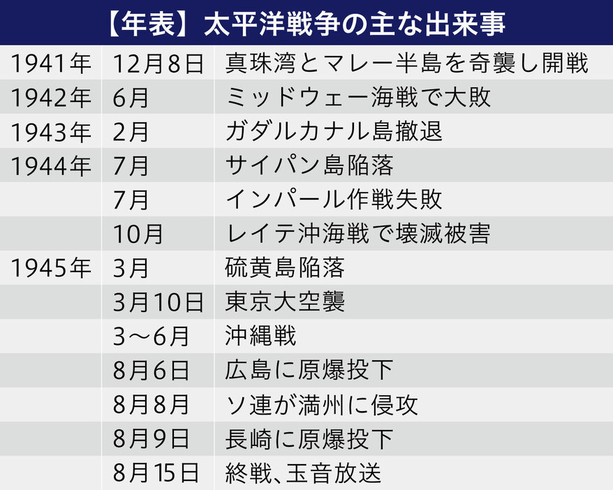 [年表]太平洋戦争の主な出来事（画像制作：Yahoo! JAPAN）