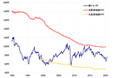 ［図表2］豪ドル／円と購買力平価の関係 （1990年～） 出所：リフィニティブ・データをもとにマネックス証券が作成