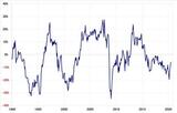 ［図表］豪ドル／円の5年MAからのかい離率 （1990年～） 出所」：リフィニティブ・データをもとにマネックス証券が作成