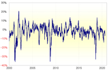［図表1］トルコリラ/円の90日MAからのかい離率 （2000年1月～）  出所：リフィニティブ・データをもとにマネックス証券が作成