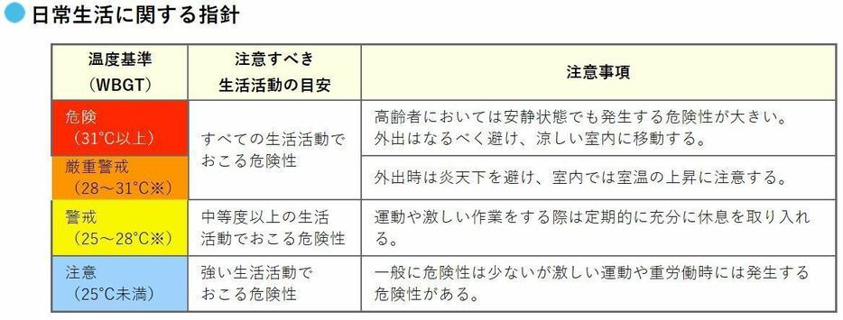 [表]暑さ指数と行動指針（環境詳サイトより）