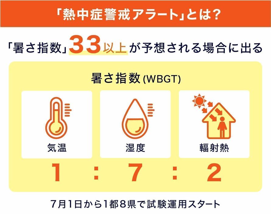 [図解]熱中症警戒アラートとは？（画像制作：Yahoo! JAPAN）