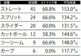 8月25日 日本ハム戦の平良海馬の球種リポート※データ提供=Japan Baseball Data