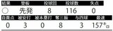 8月25日 日本ハム戦の平良海馬の投球成績