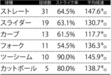 9月7日 ヤクルト戦の赤星優志の球種リポート　※データ提供=Japan Baseball Data