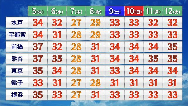関東　最高気温の週間予報