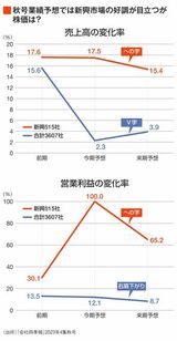 四季報オンライン