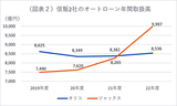 出所：各社決算資料をもとに筆者作成