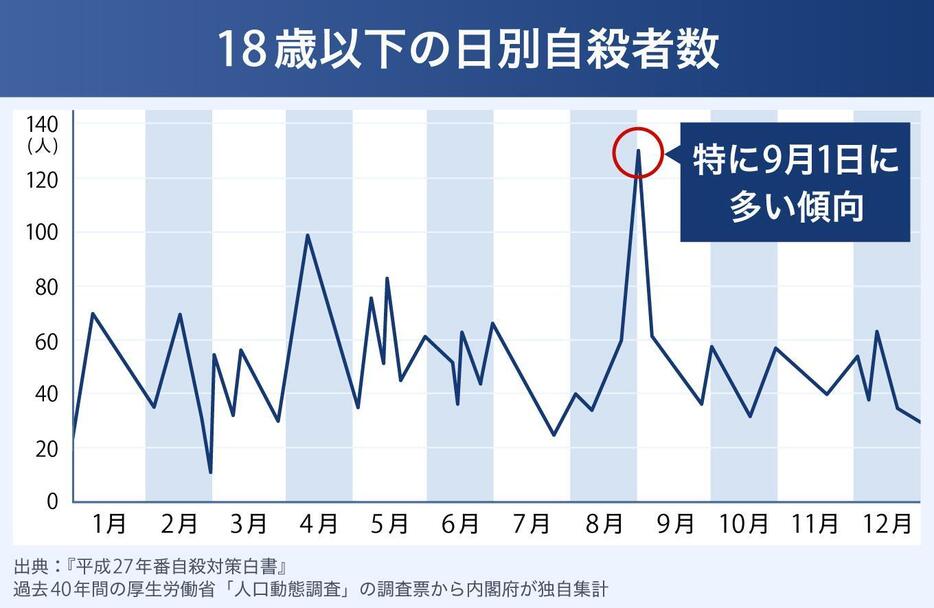 18歳以下の日別自殺者数（画像制作：Yahoo! JAPAN）