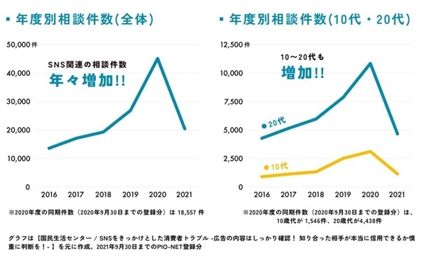 引用元『SNSをきっかけとした消費者トラブル -広告の内容はしっかり確認！ 知り合った相手が本当に信用できるか慎重に判断を！- 』 （独立行政法人国民生活センター）