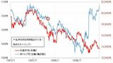 ［図表2］米ドル／円と日経平均（1997～1998年） 出所：リフィニティブ社データよりマネックス証券が作成