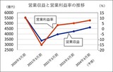 【西武HDの営業収益と営業利益率の推移】／（Ｃ）日刊ゲンダイ