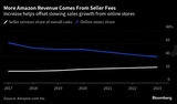 アマゾンのオンラインマーケットプレイスの市場シェアが低下を続ける中、出品者から徴収する手数料収入は増加中だ　出典: Bloomberg