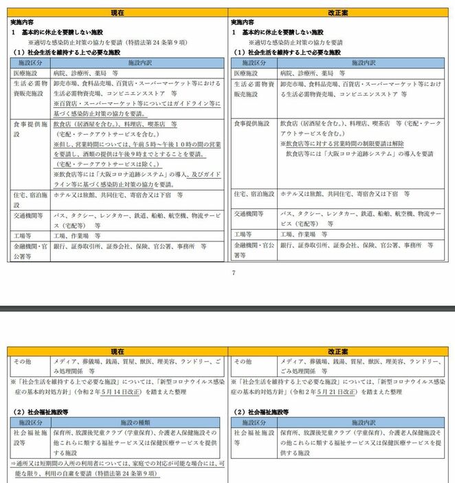 ［画像］基本的に休止を要請しない施設。飲食店の営業時間などについての説明も（大阪府公式サイトから）