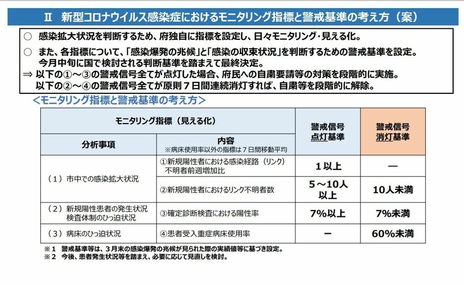 [画像]新型コロナウイルス感染症におけるモニタリング指標と警戒基準の考え方の資料（大阪府公式サイトから）