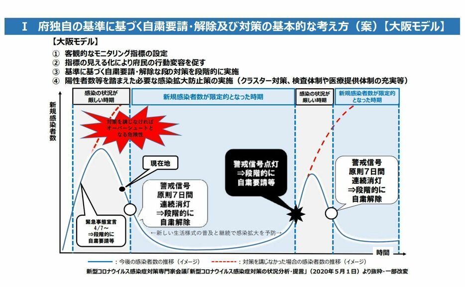 [画像]会議で示された府独自の基準に基づく自粛要請・解除及び対策の基本的な考え方【大阪モデル】の資料（大阪府公式サイトから）