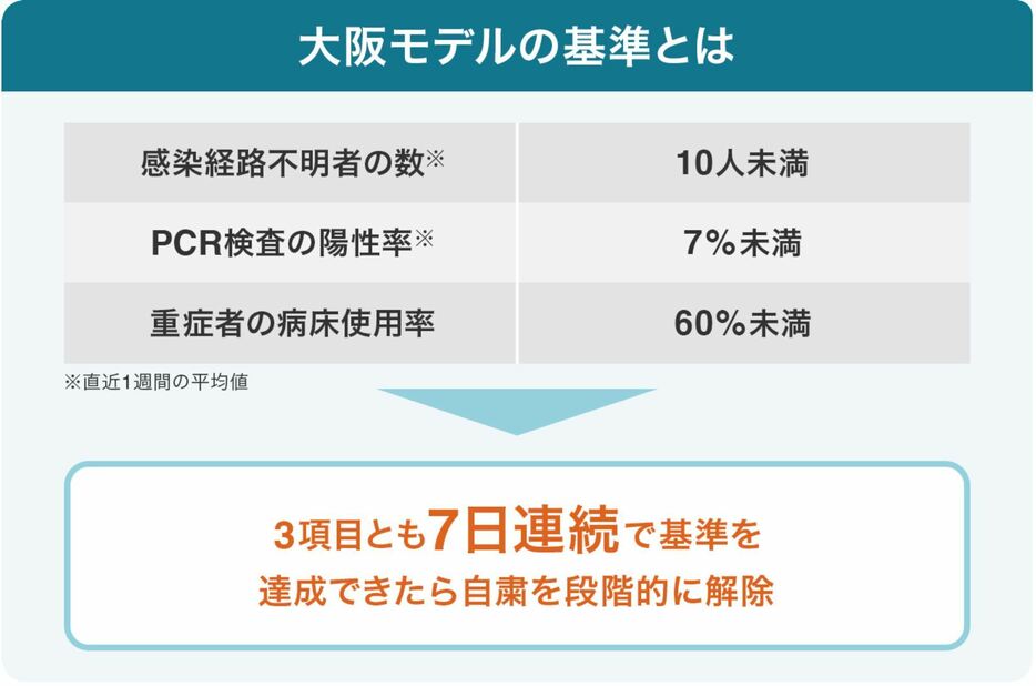 ［図］大阪モデルの達成基準（画像制作：Yahoo! JAPAN）