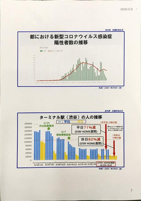 陽性者数の推移、ターミナル駅（渋谷）の人の推移（記者会見の配布資料より）