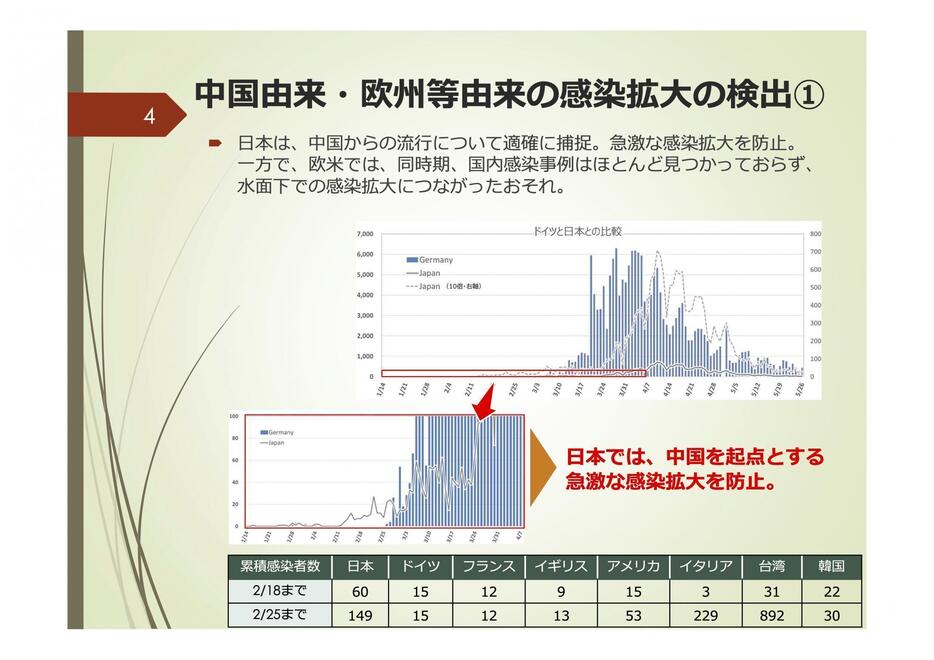 日本は中国を起点とする急激な感染拡大を防止したと専門家会議は評価（記者会見のスライドより）