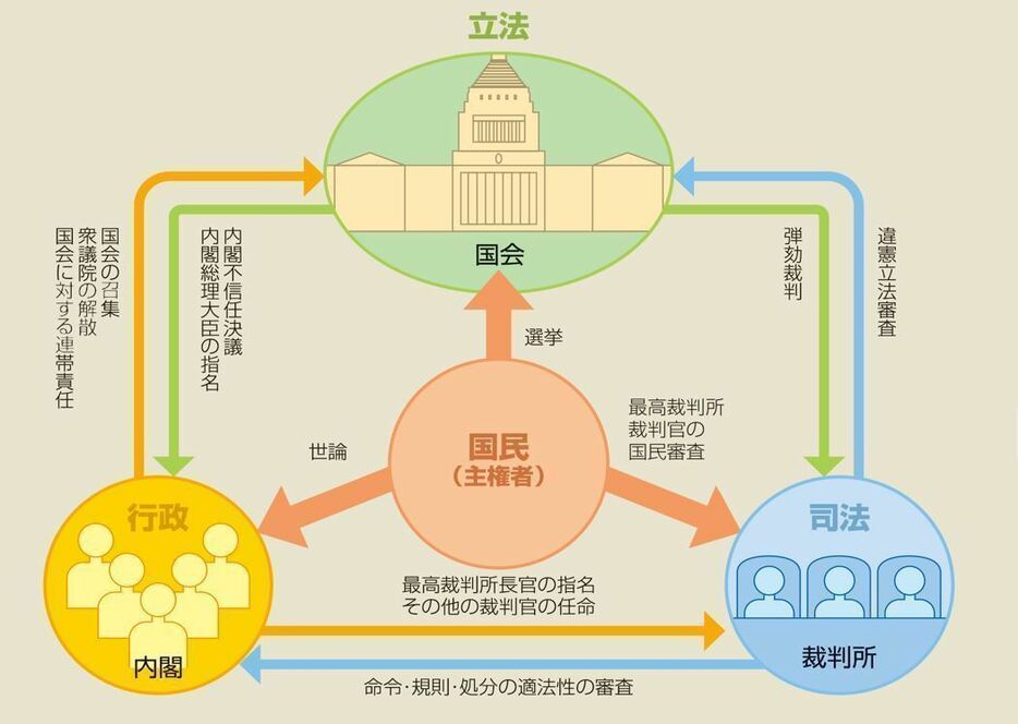 [図解]三権分立のイメージ（衆議院サイトより）