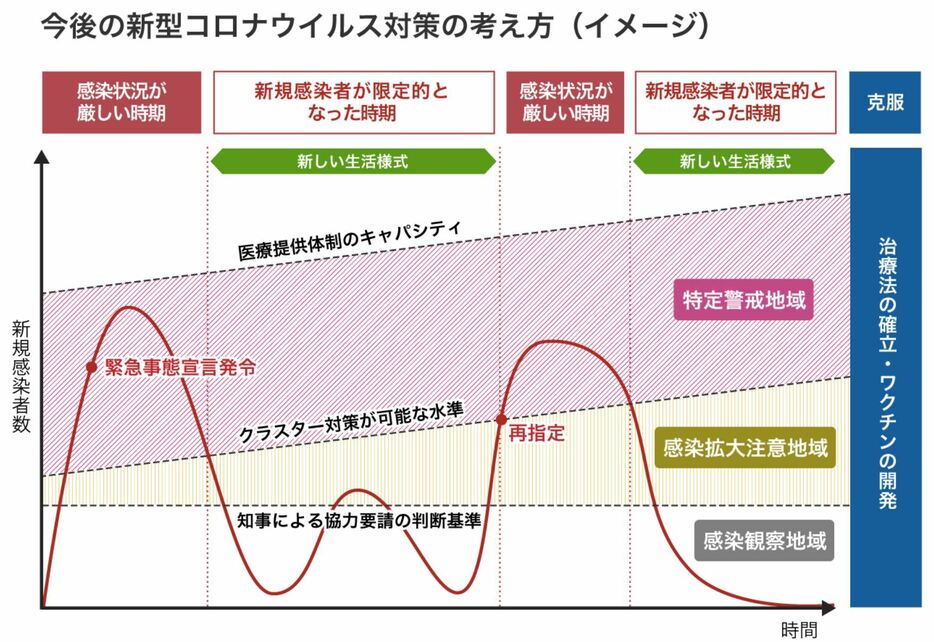 [図解]会見で示された「今後の地域別の対策の考え方」（画像制作：Yahoo! JAPAN）