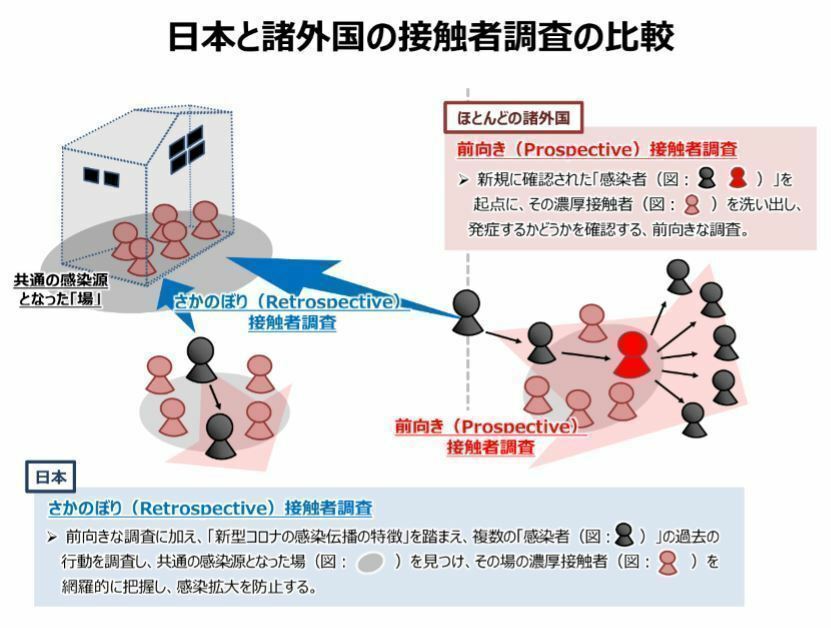 [イメージ図]日本と海外のクラスター対策の違い（専門家会議「状況分析と提言」より）