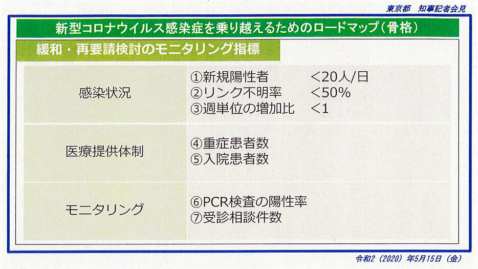 新型コロナウイルス感染症を乗り越えるためのロードマップ（会見資料より）