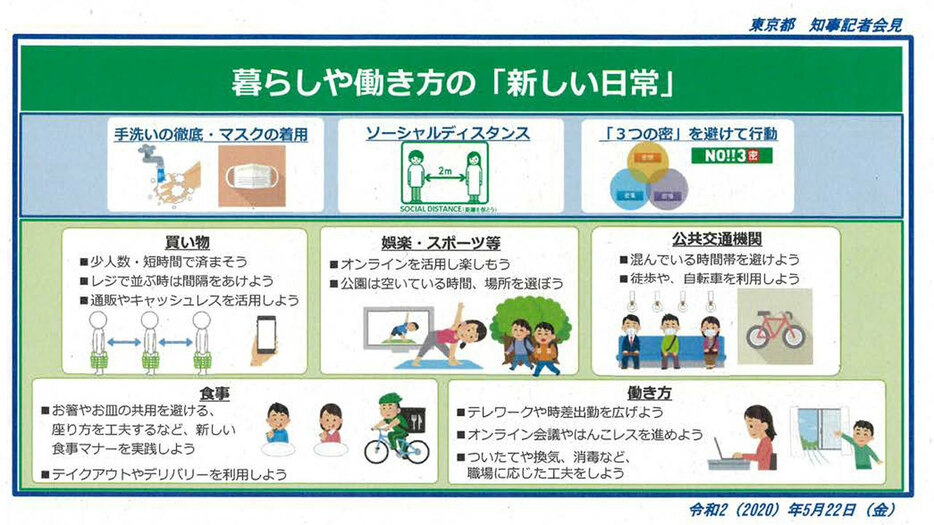 暮らしや働き方の「新しい日常」（東京都の会見資料より）