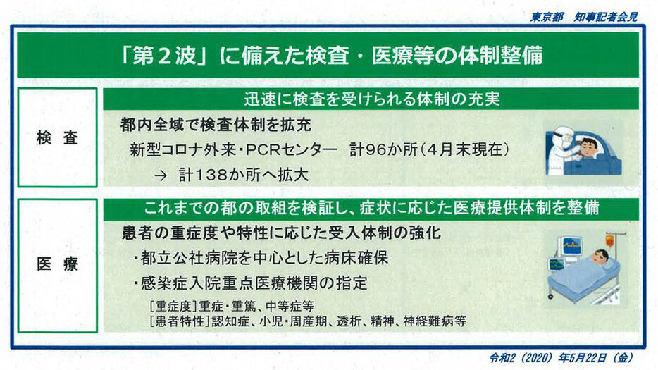 「第2波」に備えた検査・医療等の体制整備（東京都の会見資料より）