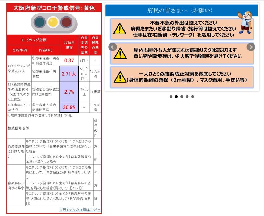 ［画像］大阪府公式サイトのトップページに掲載されている「大阪府新型コロナ警戒信号」（大阪府公式サイトから）