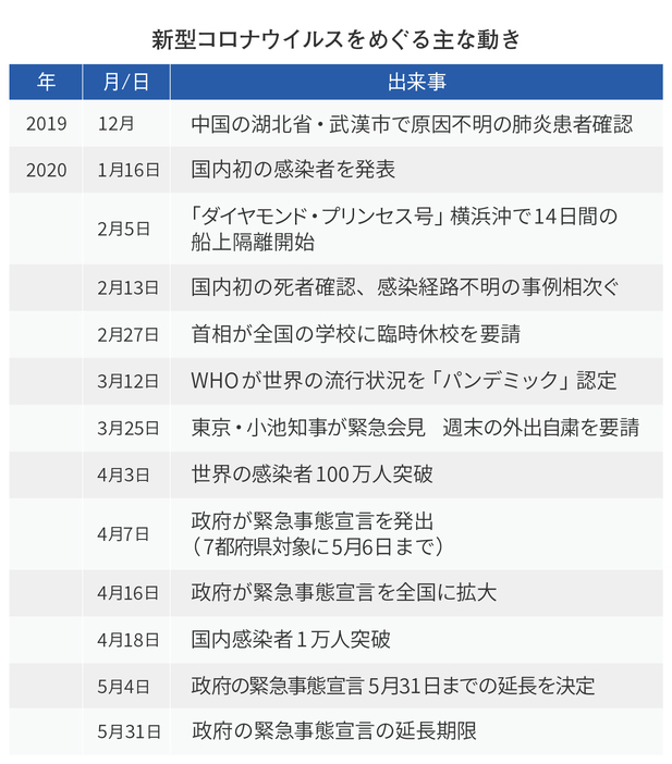 [表]新型コロナウイルスをめぐる主な動き（短縮版）