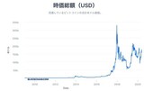 ［図表2］時価総額（USD）