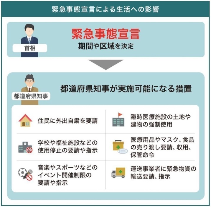 [図解]「緊急事態宣言」で何ができるようになるのか（画像制作：Yahoo! JAPAN）