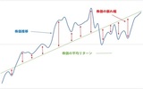 ［図表］株価推移、平均リターン、振れ幅のイメージ （注）筆者作成。縦軸は株価（資産価格）、横軸は期間