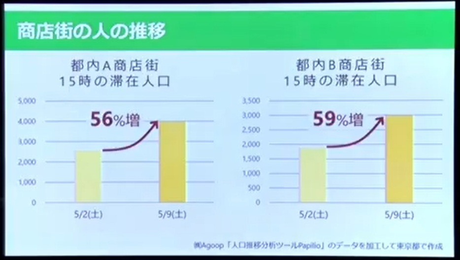 都内2か所の商店街で人の流れが増えていた（都の配信動画より）