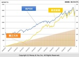 ［図表］リーマンショックからS&P500に月1万円積み立てた場合の推移  リーマンショックから始めた人は大幅にプラス株式会社 Money ＆ You 作成