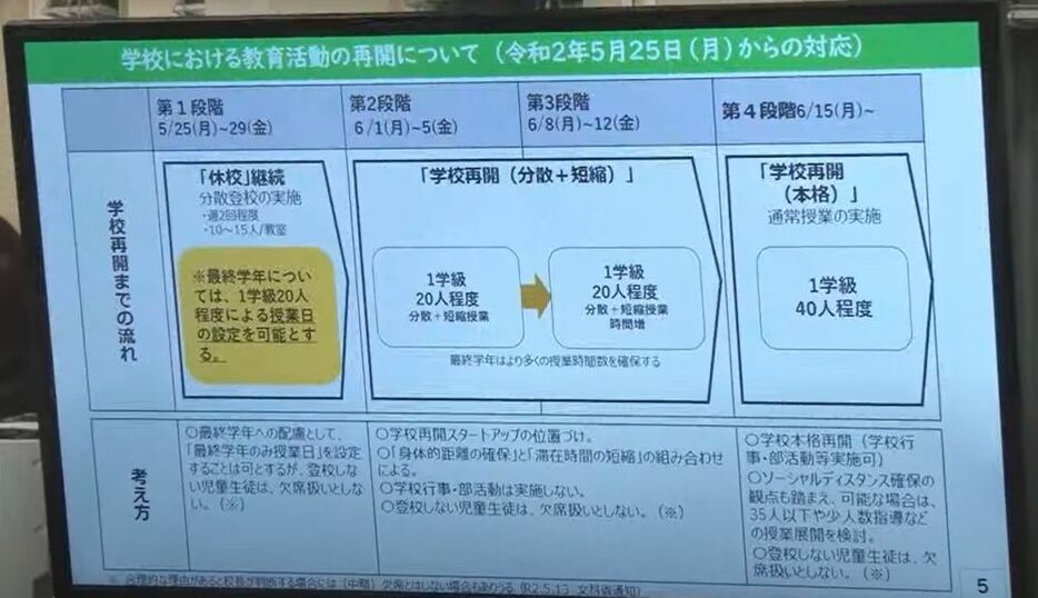 ［写真］学校再開についての会見説明資料