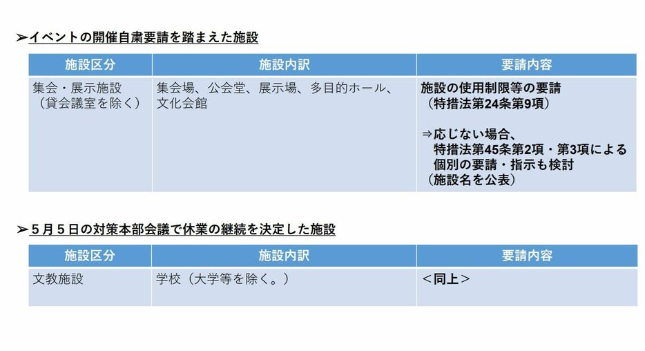 ［画像］イベントの開催自粛要請を踏まえた施設（大阪府公式サイトから）