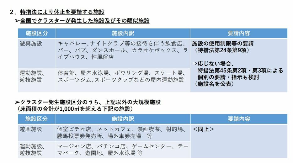 ［画像］特措法により休止を要請する施設（大阪府公式サイトから）